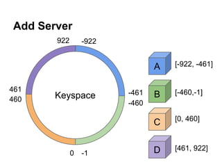 Add Server
922

-922

A
461
460

0

-1

-461
-460

B

[-460,-1]

C

Keyspace

[-922, -461]

[0, 460]

D

[461, 922]

 