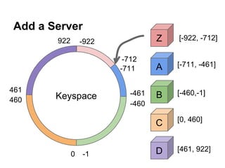 Add a Server
Z

-922
-712
-711

461
460

Keyspace

0

-1

-461
-460

[-922, -712]

A

[-711, -461]

B

[-460,-1]

C

922

[0, 460]

D

[461, 922]

 