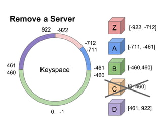 Remove a Server
Z

-922
-712
-711

461
460

Keyspace

0

-1

-461
-460

[-922, -712]

A

[-711, -461]

B

[-460,460]

C

922

[0, 460]

D

[461, 922]

 