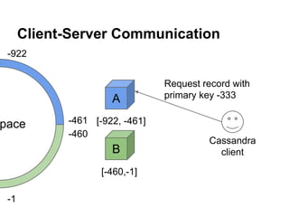 Client-Server Communication
-922

A

pace

-461 [-922, -461]
-460

B
[-460,-1]
-1

Request record with
primary key -333

Cassandra
client

 