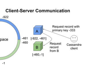 Client-Server Communication
-922

A

pace

-461 [-922, -461]
-460

B
[-460,-1]
-1

Request record with
primary key -333

Request
record
from B

Cassandra
client

 