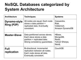 NoSQL Databases categorized by
System Architecture
Architecture

Techniques

Systems

Dynamo-style
Ring (P2P)

All nodes are equal. Each node
stores a data partition +
replicated data. Eventually
consistent.

Cassandra,
Riak,
Voldemort,
Amazon DynamoDB

Master-Slave

Data partitioned across slaves.
Each slave stores a data
partition + replicated data.
Strong consistency guarantees.

HBase,
MongoDB,
Redis,
Yahoo! Sherpa,
Neo4j

Full
replication

Bi-directional, incremental
replication between all nodes.
Each node stores all data.
Eventually consistent.

CouchDB

 