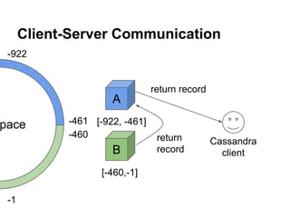 Client-Server Communication
-922

A

pace

-461 [-922, -461]
-460

B
[-460,-1]
-1

return record

return
record

Cassandra
client

 