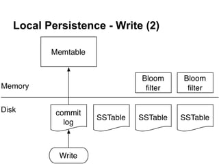 Local Persistence - Write (2)

 