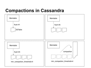 Compactions in Cassandra

 
