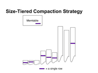 Size-Tiered Compaction Strategy

 