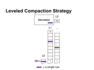 Leveled Compaction Strategy

 