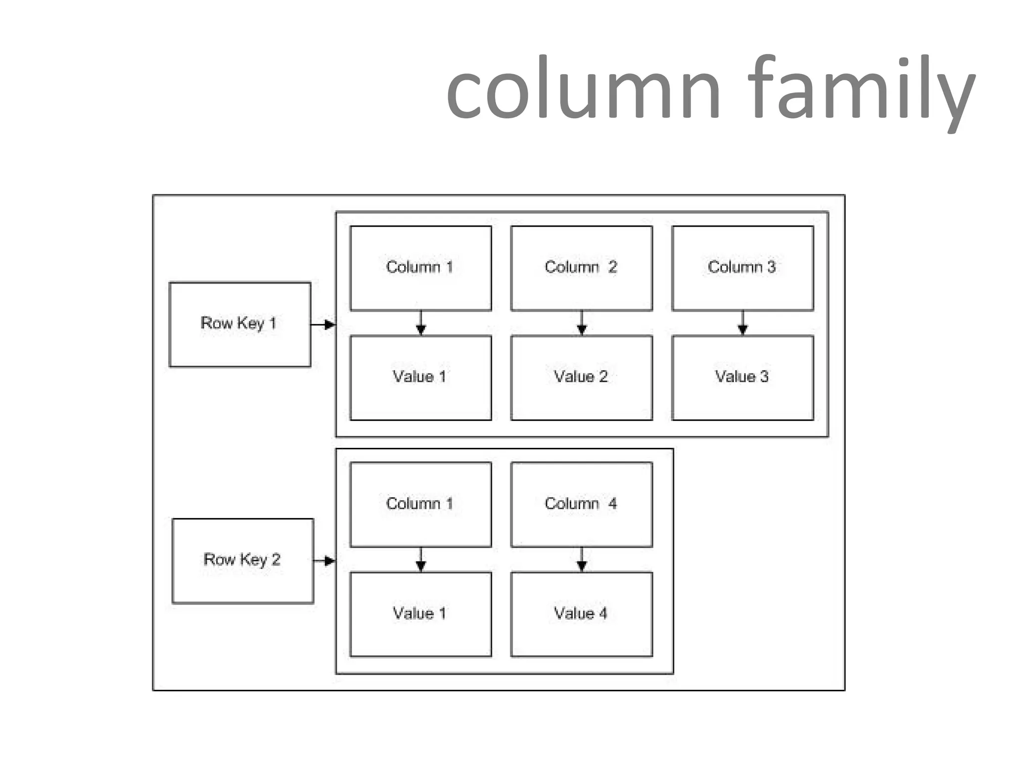 column family 