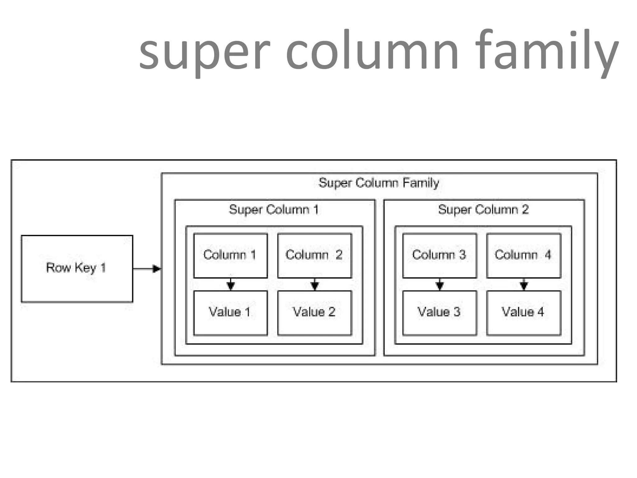 super column family 