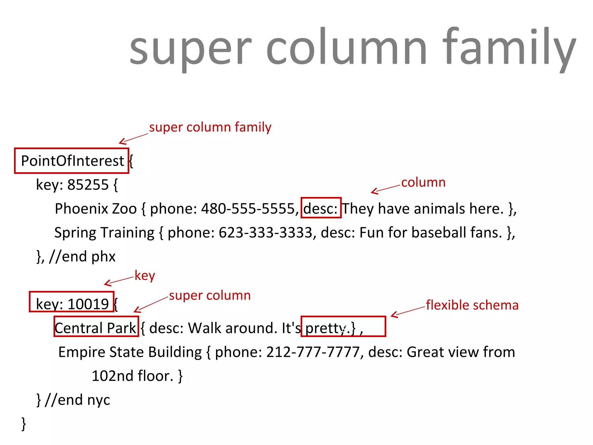 PointOfInterest { key: 85255 { Phoenix Zoo { phone: 480-555-5555, desc: They have animals here. },   Spring Training { phone: 623-333-3333,  desc: Fun for baseball fans.  }, }, //end phx key: 10019 {   Central Park { desc: Walk around. It's pretty.} ,   Empire State Building { phone: 212-777-7777, desc: Great view from    102nd floor. } } //end nyc } s super column super column family flexible schema key column  super column family 