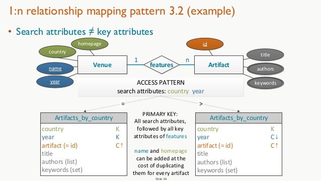 Using the Chebotko Method to Design Sound and Scalable Data Models fo…
