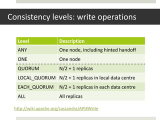 Consistency levels: write operations

  Level                Description
  ANY                  One node, including hinted handoff
  ONE                  One node
  QUORUM               N/2 + 1 replicas
  LOCAL_QUORUM N/2 + 1 replicas in local data centre
  EACH_QUORUM          N/2 + 1 replicas in each data centre
  ALL                  All replicas

 http://wiki.apache.org/cassandra/API#Write
 