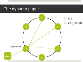 The dynamo paper
                       #
                       1       RF = 3
                               CL = Quorum
                   #       #
                   6       2




     Coordinator
                   #       #
                   5       3

Client
                       #
                       4
 