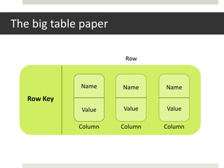 The big table paper

                       Row



             Name     Name     Name
   Row Key
             Value    Value    Value

             Column   Column   Column
 