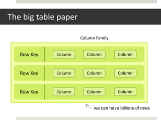 The big table paper

                      Column Family


   Row Key   Column      Column         Column



   Row Key   Column      Column        Column



   Row Key   Column      Column        Column


                            we can have billions of rows
 