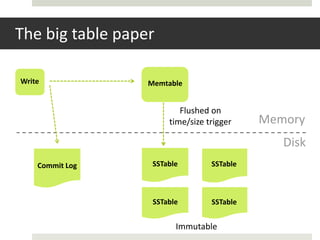 The big table paper

Write             Memtable


                          Flushed on
                       time/size trigger    Memory
                                               Disk
    Commit Log     SSTable        SSTable



                   SSTable        SSTable


                         Immutable
 