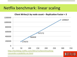 Netflix benchmark: linear scaling




  http://techblog.netflix.com/2011/11/benchmarking-
  cassandra-scalability-on.html
 
