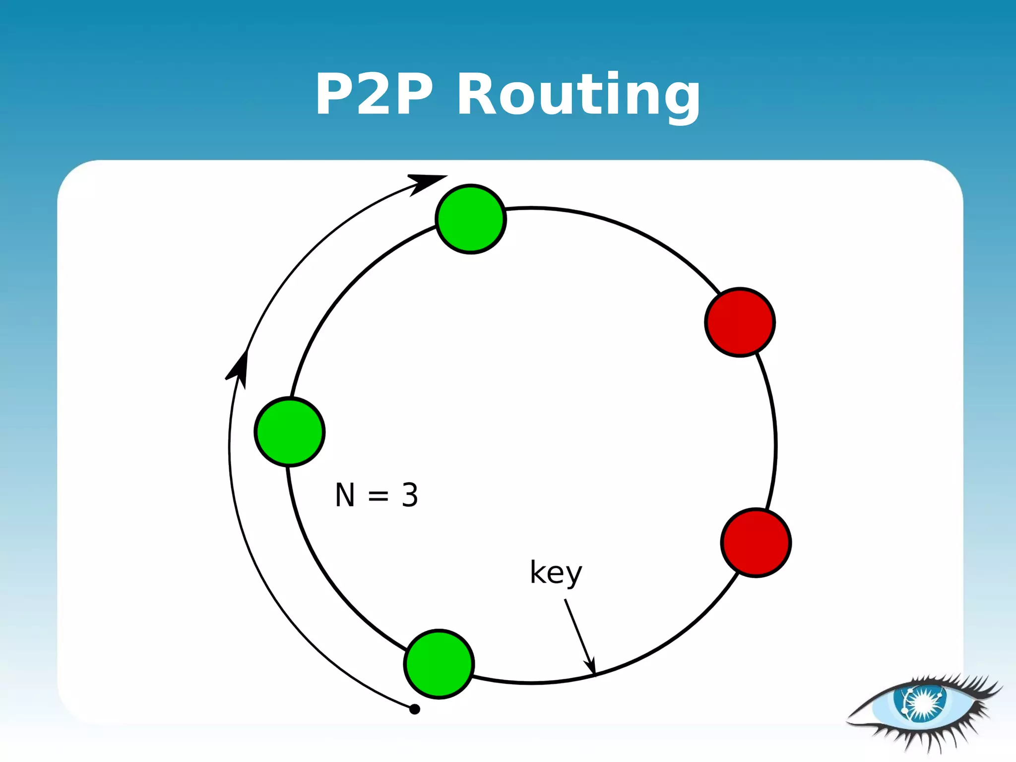 P2P Routing
 