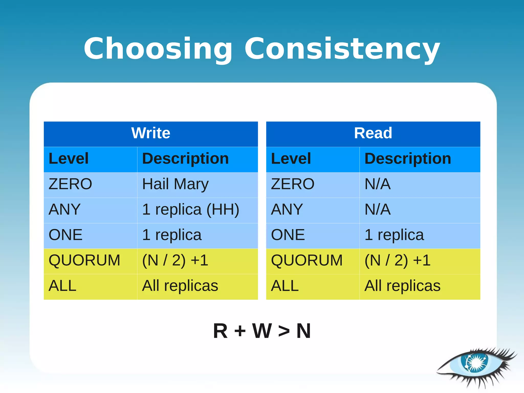 Choosing Consistency

         Write                      Read
Level     Description      Level     Description
ZERO      Hail Mary        ZERO      N/A
ANY       1 replica (HH)   ANY       N/A
ONE       1 replica        ONE       1 replica
QUORUM    (N / 2) +1       QUORUM    (N / 2) +1
ALL       All replicas     ALL       All replicas

                       R+W>N
 