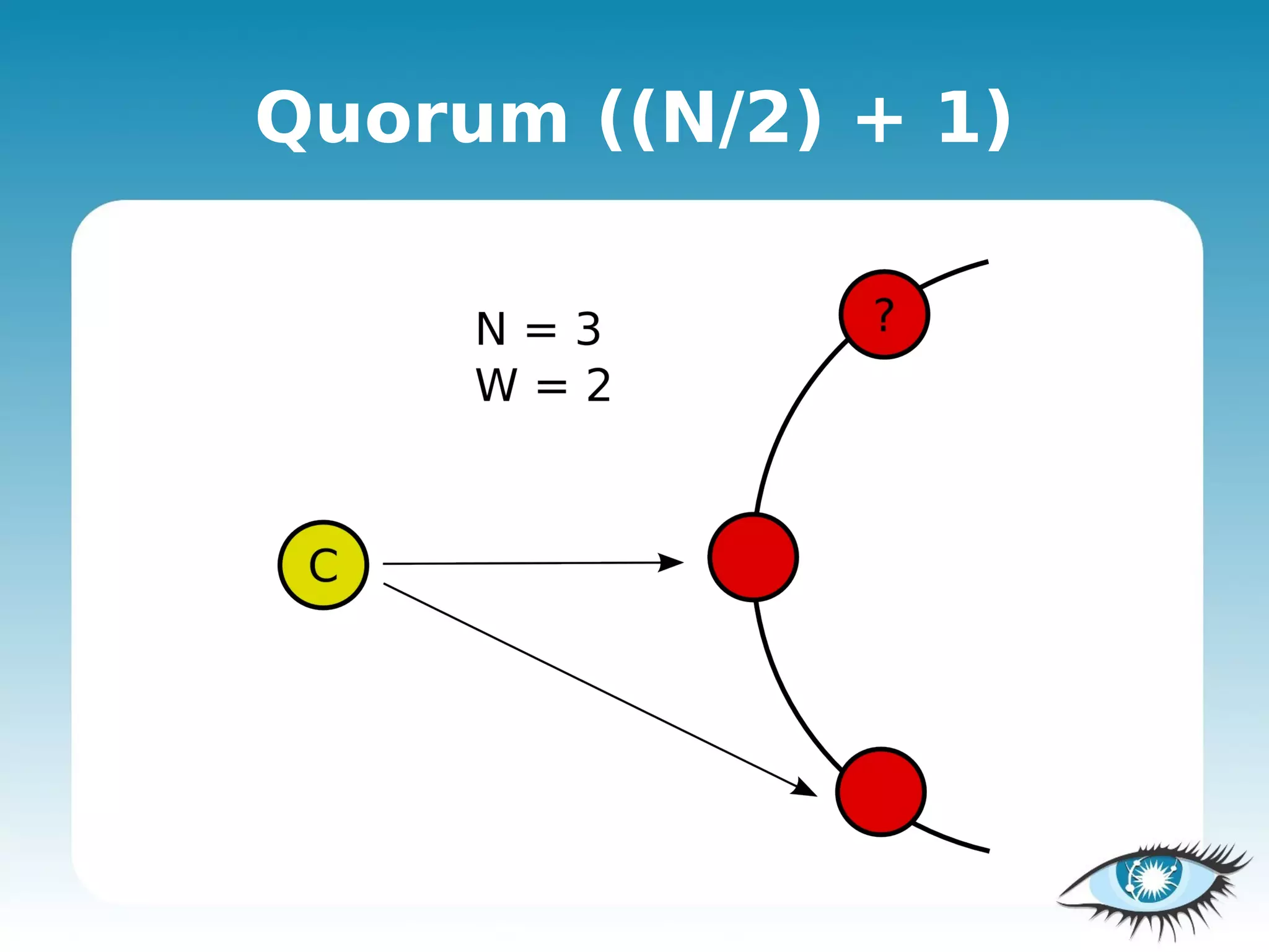 Quorum ((N/2) + 1)
 