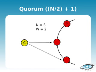 Quorum ((N/2) + 1)
 
