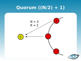 Quorum ((N/2) + 1)
 