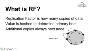 What is RF?
Replication Factor is how many copies of data
Value is hashed to determine primary host
Additional copies always next node
Hash here
 