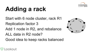 Adding a rack
Start with 6 node cluster, rack R1
Replication factor 3
Add 1 node in R2, and rebalance
ALL data in R2 node?
Good idea to keep racks balanced
 