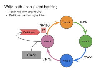 - Token ring from -2^63 to 2^64
- Partitioner: partition key -> token
Write path - consistent hashing
Node 1
Node 2
Node 3
Node 4
Client
Partitioner
0-25
25-50
51-75
76-100
77
 