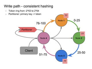 - Token ring from -2^63 to 2^64
- Partitioner: primary key -> token
Write path - consistent hashing
Node 1
Node 2
Node 3
Node 4
Client
0-25
Partitioner
77
25-50
51-75
76-100
77
77
 