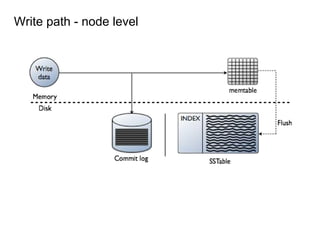 Write path - node level
 