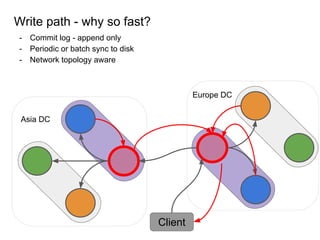 Write path - why so fast?
Client
- Commit log - append only
- Periodic or batch sync to disk
- Network topology aware
Asia DC
Europe DC
 