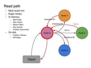 - Most recent win
- Eager retries
- In-memory
- MemTable
- Row Cache
- Bloom Filters
- Key Caches
- Partition Summaries
- On disk
- Partition Indexes
- SSTables
Node 1
Node 2
Node 3
Node 4
Client
RF=3
CL=3
Read path
timestamp 67
timestamp 99
timestamp 88
 
