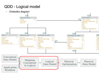 QDD - Logical model
- Chebotko diagram
 