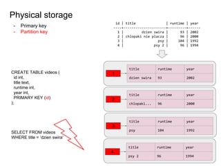 Physical storage
- Primary key
- Partition key
CREATE TABLE videos (
id int,
title text,
runtime int,
year int,
PRIMARY KEY (id)
);
id | title | runtime | year
----+---------------------+---------+------
1 | dzien swira | 93 | 2002
2 | chlopaki nie placza | 96 | 2000
3 | psy | 104 | 1992
4 | psy 2 | 96 | 1994
1
title runtime year
dzien swira 93 2002
2
title runtime year
chlopaki... 96 2000
3
title runtime year
psy 104 1992
4
title runtime year
psy 2 96 1994
SELECT FROM videos
WHERE title = ‘dzien swira’
 