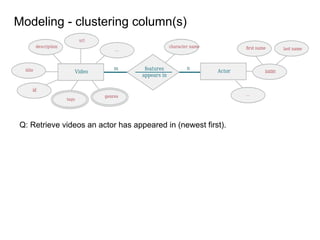 Modeling - clustering column(s)
Q: Retrieve videos an actor has appeared in (newest first).
 