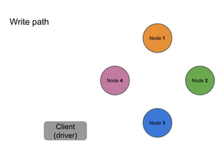 Write path
Node 1
Node 2
Node 3
Node 4
Client
(driver)
 