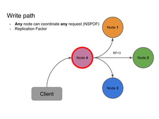- Any node can coordinate any request (NSPOF)
- Replication Factor
Write path
Node 1
Node 2
Node 3
Node 4
Client
RF=3
 
