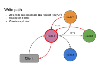 - Any node can coordinate any request (NSPOF)
- Replication Factor
- Consistency Level
Write path
Node 1
Node 2
Node 3
Node 4
Client
RF=3
CL=2
 