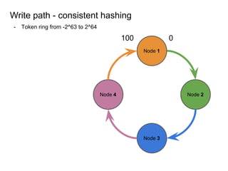 - Token ring from -2^63 to 2^64
Write path - consistent hashing
Node 1
Node 2
Node 3
Node 4
0100
 