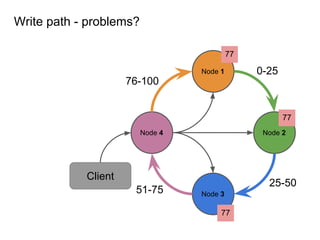 Write path - problems?
Node 1
Node 2
Node 3
Node 4
Client
0-25
77
25-50
51-75
76-100
77
77
 