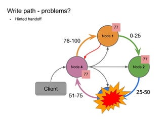 - Hinted handoff
Write path - problems?
Node 1
Node 2
Node 3
Node 4
Client
0-25
77
25-50
51-75
76-100
77
77
 