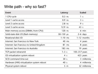 Write path - why so fast?
 