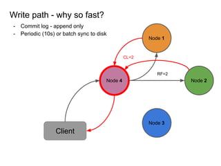 Write path - why so fast?
- Commit log - append only
- Periodic (10s) or batch sync to disk
Node 1
Node 2
Node 3
Node 4
Client
RF=2
CL=2
 