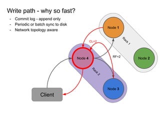 D
asdd
R
ack
2
R
ack
1
Write path - why so fast?
- Commit log - append only
- Periodic or batch sync to disk
- Network topology aware
Node 1
Node 2
Node 3
Node 4
Client
RF=2
CL=2
 
