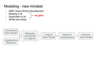 Modeling - new mindset
- QDD, Query Driven Development
- Nesting is ok
- Duplication is ok
- Writes are cheap
no joins
 