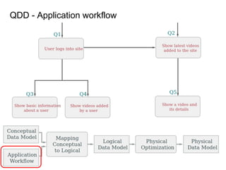 QDD - Application workflow
 