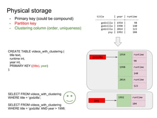 Physical storage
CREATE TABLE videos_with_clustering (
title text,
runtime int,
year int,
PRIMARY KEY ((title), year)
);
- Primary key (could be compound)
- Partition key
- Clustering column (order, uniqueness)
title | year | runtime
-------------+------+---------
godzilla | 1954 | 98
godzilla | 1998 | 140
godzilla | 2014 | 123
psy | 1992 | 104
godzilla
1954 runtime
98
1998 runtime
140
2014 runtime
123
1992 runtime
104
psy
SELECT FROM videos_with_clustering
WHERE title = ‘godzilla’;
SELECT FROM videos_with_clustering
WHERE title = ‘godzilla’ AND year > 1998;
 