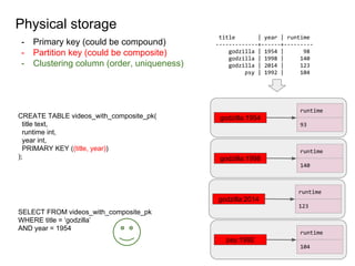Physical storage
CREATE TABLE videos_with_composite_pk(
title text,
runtime int,
year int,
PRIMARY KEY ((title, year))
);
- Primary key (could be compound)
- Partition key (could be composite)
- Clustering column (order, uniqueness)
title | year | runtime
-------------+------+---------
godzilla | 1954 | 98
godzilla | 1998 | 140
godzilla | 2014 | 123
psy | 1992 | 104
godzilla:1954
runtime
93
godzilla:1998
runtime
140
godzilla:2014
runtime
123
psy:1992
runtime
104
SELECT FROM videos_with_composite_pk
WHERE title = ‘godzilla’
AND year = 1954
 