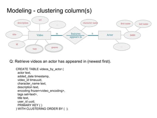 Modeling - clustering column(s)
CREATE TABLE videos_by_actor (
actor text,
added_date timestamp,
video_id timeuuid,
character_name text,
description text,
encoding frozen<video_encoding>,
tags set<text>,
title text,
user_id uuid,
PRIMARY KEY ( )
) WITH CLUSTERING ORDER BY ( );
Q: Retrieve videos an actor has appeared in (newest first).
 